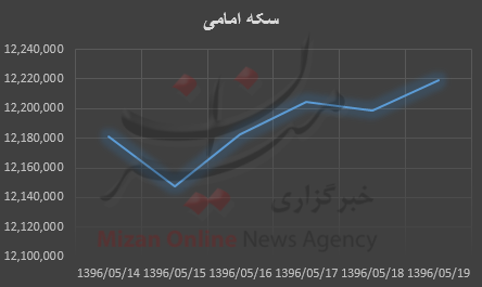بررسی قیمت طلا و سکه در هفته‌ گذشته