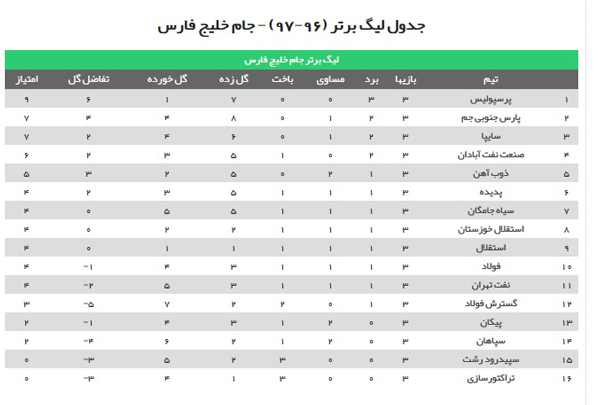 پرسپولیس به تنهایی در صدر/ تراکتورسازی و گلمحمدی قعرنشین شدند + جدول پرسپولیس به تنهایی در صدر/ تراکتورسازی و گلمحمدی قعرنشین شدند + جدول