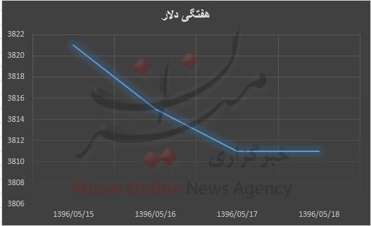 نرخ دلار در صرافی‌ها نزولی شد+ نمودار