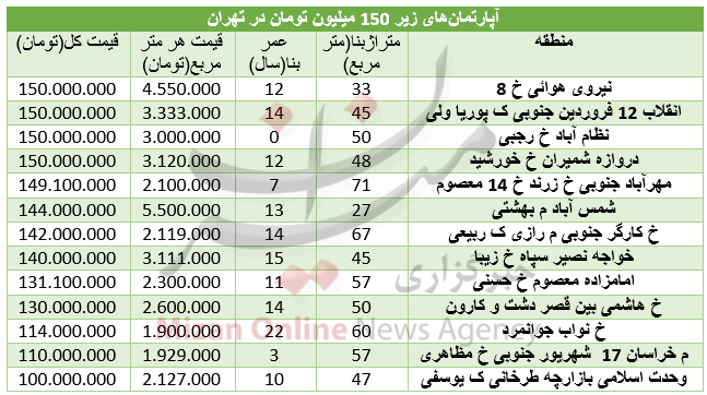با 150 میلیون تومان کجا خانه بخریم؟+ جدول با 150 میلیون تومان کجا خانه بخریم؟+ جدول