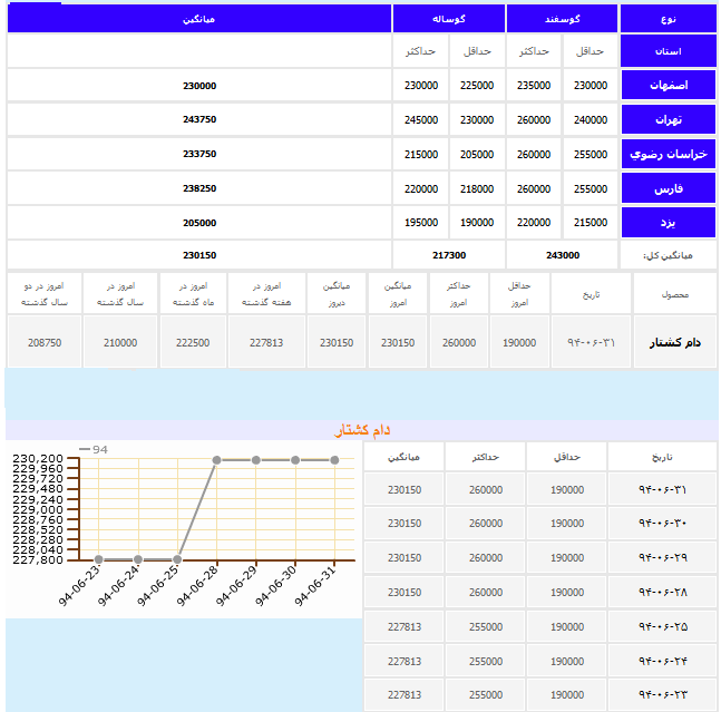 گوسفند زنده گران شد/ آخرین قیمت گوسفند و گوساله + جدول گوسفند زنده گران شد/ آخرین قیمت گوسفند و گوساله + جدول