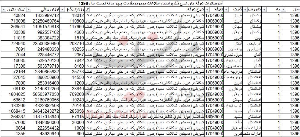 صادرات شیرینی و شکلات ۲۴۷ میلیاردی شد/ آمریکاییها خواهان شیرینی ایرانی + جدول صادرات شیرینی و شکلات ۲۴۷ میلیاردی شد/ آمریکاییها خواهان شیرینی ایرانی + جدول