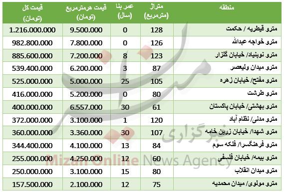 نرخ آپارتمان حوالی ایستگاه مترو + جدول قیمت نرخ آپارتمان حوالی ایستگاه مترو + جدول قیمت