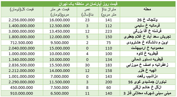 مظنه خرید مسکن در منطقه یک+ جدول مظنه خرید مسکن در منطقه یک+ جدول