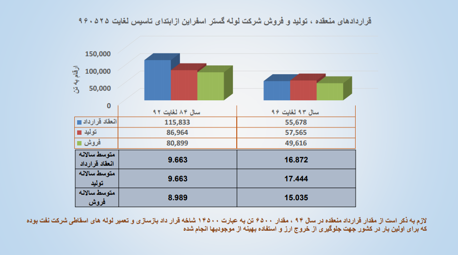 تولید لوله گستر اسفراین بیش از دو برابر شده است تولید لوله گستر اسفراین بیش از دو برابر شده است