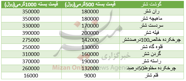 بسته اقتصادی میزان از بازار؛