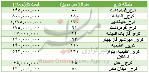 برای خرید مسکن در منطقه کرج چقدر باید هزینه کرد؟+جدول قیمت برای خرید مسکن در منطقه کرج چقدر باید هزینه کرد؟+جدول قیمت