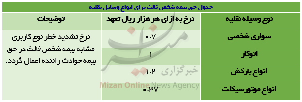 حق بیمه نامه شخص ثالث افزایش یافت+ جدول نرخ