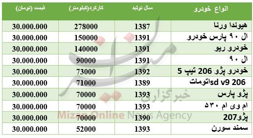 با ۳۰ میلیون تومان چه خودرویی میتوان خرید؟ + جدول قیمت با ۳۰ میلیون تومان چه خودرویی میتوان خرید؟ + جدول قیمت