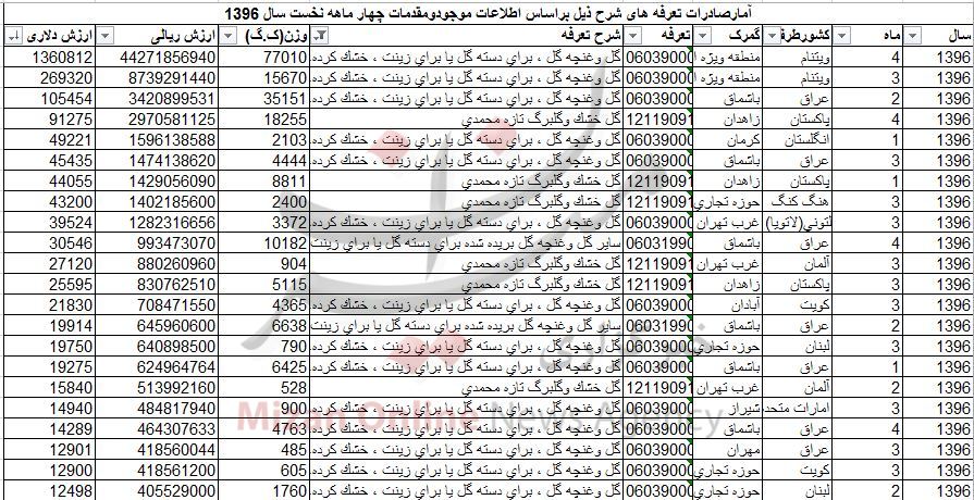 چقدر گل صادر کردیم/ آلمانیها طرفدار گل ایرانی چقدر گل صادر کردیم/ آلمانیها طرفدار گل ایرانی