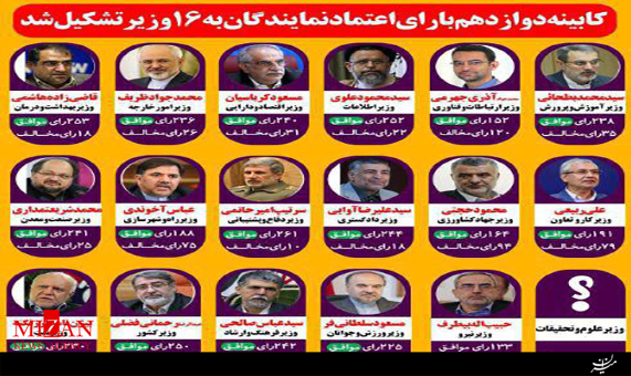 اعلام آراء نمایندگان خانه ملت توسط رئیس مجلس شورای اسلامی به کابینه دوازدهم + فیلم