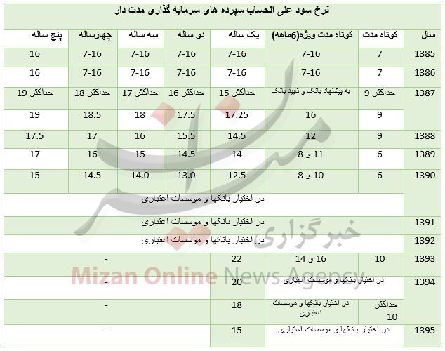 بررسی نرخ سود سپرده ها در 10 سال اخیر + جدول بررسی نرخ سود سپرده ها در 10 سال اخیر + جدول
