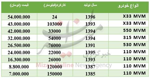 مظنه MVM دست دوم در بازار + جدول قیمت