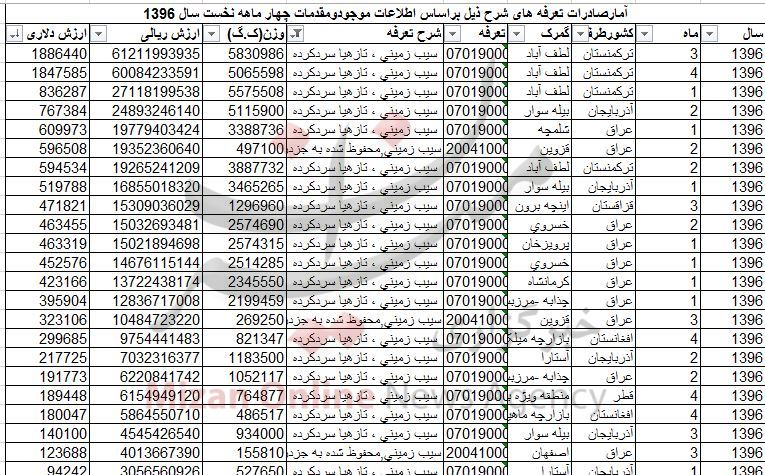 صادرات سیب زمینی به چه قیمتی؟ + جدول صادرات سیب زمینی به چه قیمتی؟ + جدول