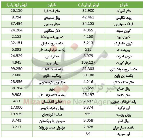 مظنه اجاره واحدهای با متراژ بالا/گرانی 30 ارز در بازاز ارزبین بانکی/قیمت محصولات نیمه منجمد