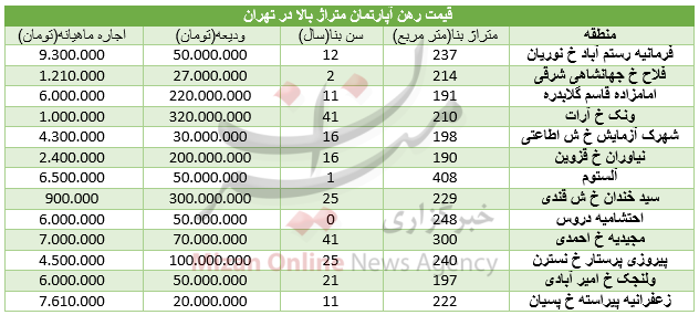 مظنه اجاره واحدهای با متراژ بالا/گرانی 30 ارز در بازاز ارزبین بانکی/قیمت محصولات نیمه منجمد