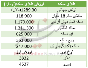 مظنه اجاره واحدهای با متراژ بالا/گرانی 30 ارز در بازاز ارزبین بانکی/قیمت محصولات نیمه منجمد