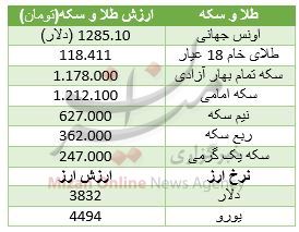 افت هزار تومانی سکه در بازار/قیمت انواع قلم نوری/با 40 میلیون تومان چه خودروهایی می‌توان خرید؟