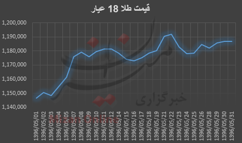 بررسی قیمت طلا در مردادماه؛