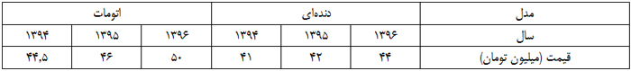 همه آنچه درباره یک هاچبک شیک به اسم ساندرو نمی دانید! +تصاویر همه آنچه درباره یک هاچبک شیک به اسم ساندرو نمی دانید! +تصاویر