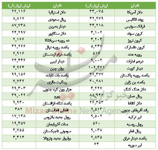 23 ارز گران شد/ یک ارز ثابت ماند+ جدول 23 ارز گران شد/ یک ارز ثابت ماند+ جدول