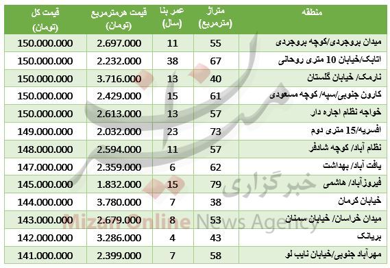 با 150 میلیون کجا خانه بخریم؟+ جدول قیمت با 150 میلیون کجا خانه بخریم؟+ جدول قیمت