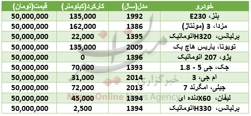 خریداران خودرو 50 میلیون تومانی بخوانند/نرخ مصوب انواع میوه در میادین/ خریداران خودرو 50 میلیون تومانی بخوانند/نرخ مصوب انواع میوه در میادین/
