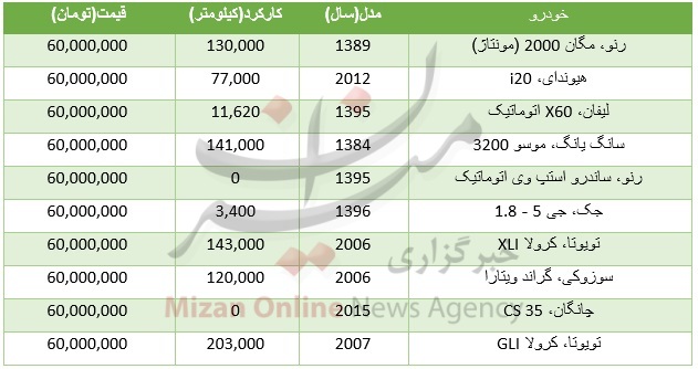 خریداران خودرو 50 میلیون تومانی بخوانند/نرخ مصوب انواع میوه در میادین/ افزایش قیمت طلا در بازار خریداران خودرو 50 میلیون تومانی بخوانند/نرخ مصوب انواع میوه در میادین/ افزایش قیمت طلا در بازار