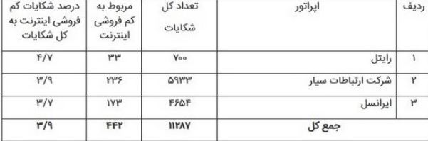 کدام شرکتها کمفروش اینترنتی هستند + جدول اسامی کدام شرکتها کمفروش اینترنتی هستند + جدول اسامی
