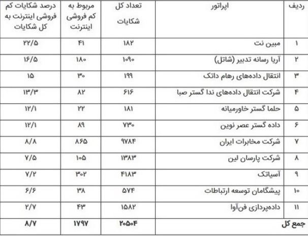 کدام شرکتها کمفروش اینترنتی هستند + جدول اسامی کدام شرکتها کمفروش اینترنتی هستند + جدول اسامی