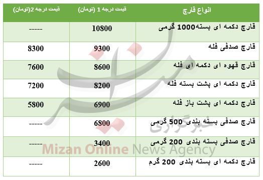 قیمت قارچ در بازار + جدول