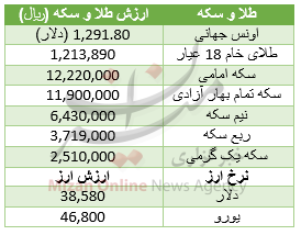 جدول قیمت طلا و سکه