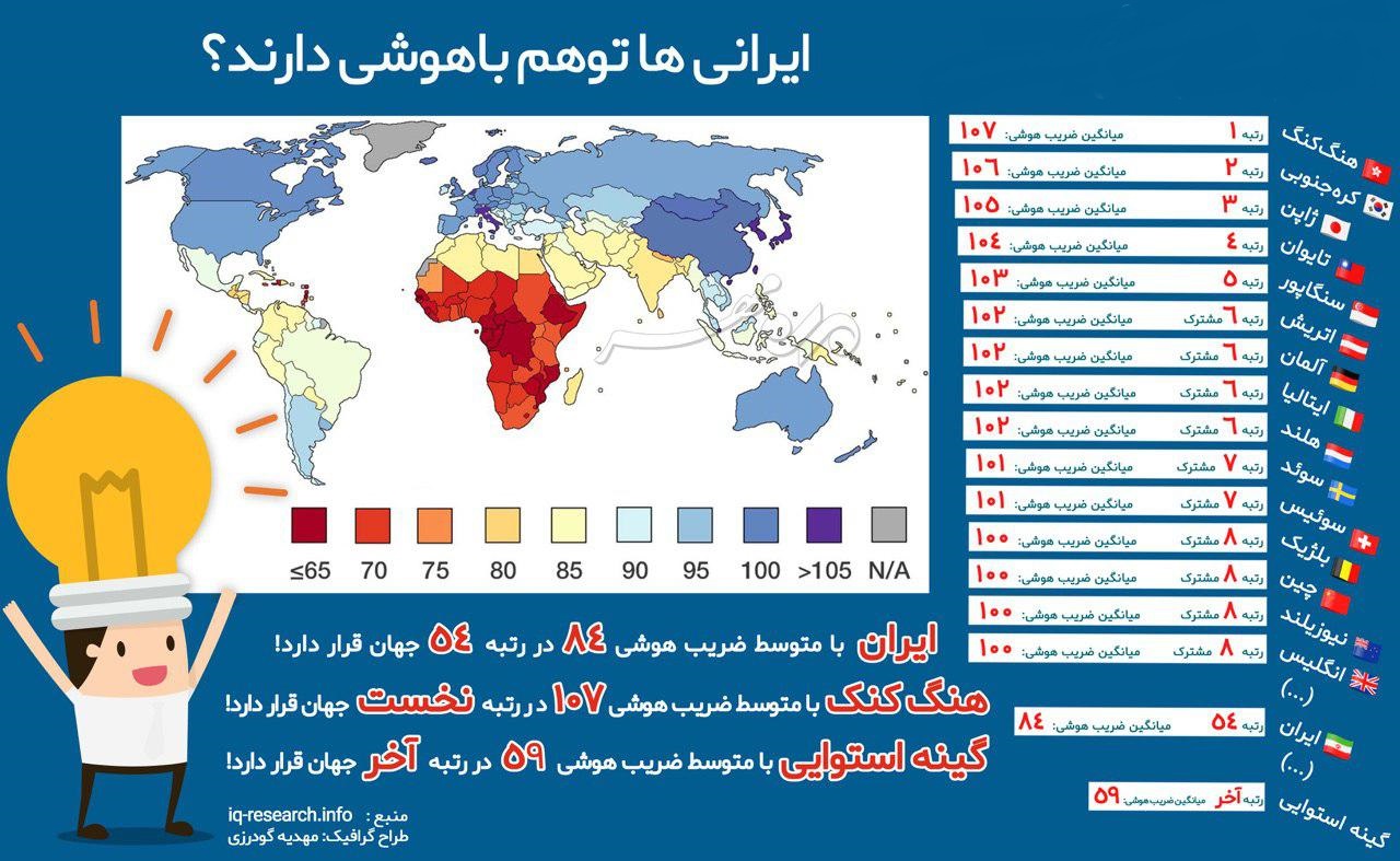 ضریب هوشی ایرانی‌ها چند؟+عکس
