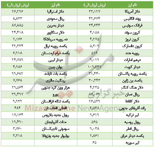 در بازار ارز بینبانکی؛ در بازار ارز بینبانکی؛