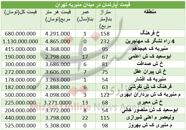 مظنه خرید مسکن در منطقه منیریه+ جدول مظنه خرید مسکن در منطقه منیریه+ جدول