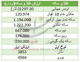رشد قیمت سکه در بازار/ دلار ارزان شد+ جدول قیمت رشد قیمت سکه در بازار/ دلار ارزان شد+ جدول قیمت