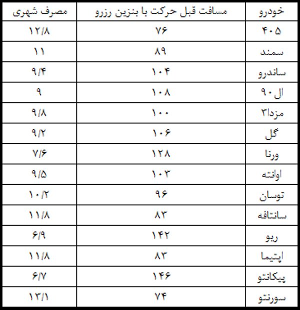 آیا میدانید؛ اتومبیل شما چند لیتر بنزین رزرو برای روز مبادا دارد؟!