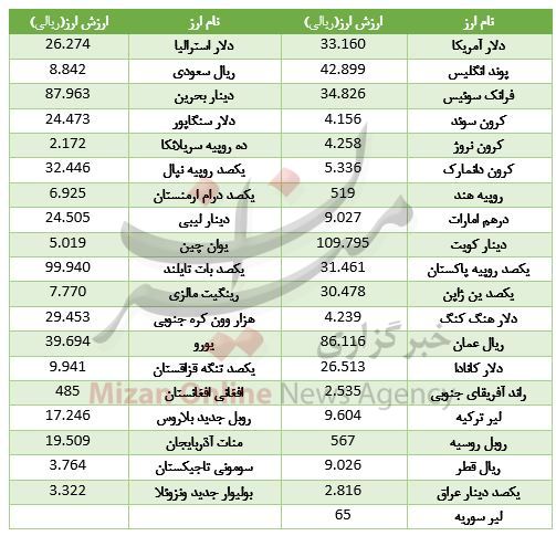 رشد ۲۷ ارز در بازار بین بانکی / دلار گرانتر از دیروز+ جدول رشد ۲۷ ارز در بازار بین بانکی / دلار گرانتر از دیروز+ جدول
