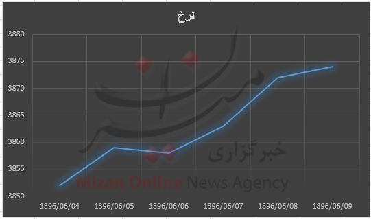 ادامه صعود دلار در صرافیها + نمودار ادامه صعود دلار در صرافیها + نمودار