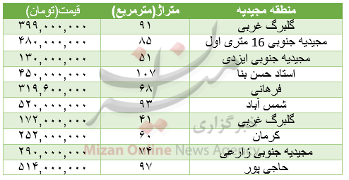 یورو از گرانی جا ماند/ خریداران خودرو پژو بخوانند/ سکه