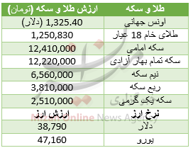 یورو از گرانی جا ماند/ خریداران خودرو پژو بخوانند/ سکه