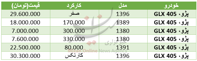 یورو از گرانی جا ماند/ خریداران خودرو پژو بخوانند/ رشد قیمت سکه در بازار