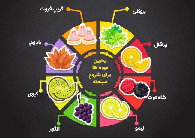 بهترین میوههایی که برای صبحانه قوی لازم است+ اینفوگرافیک بهترین میوههایی که برای صبحانه قوی لازم است+ اینفوگرافیک