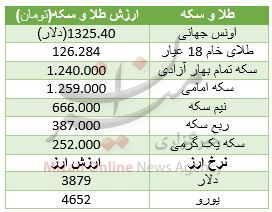 طلا در سربالایی قیمت / نیم سکه ۵ هزارتومان گران شد + جدول قیمت طلا در سربالایی قیمت / نیم سکه ۵ هزارتومان گران شد + جدول قیمت