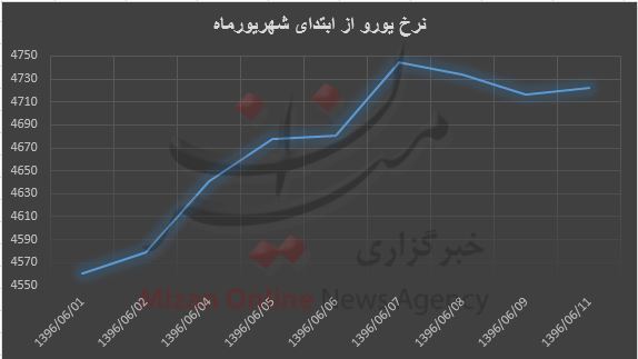 اوج گیری یورو در صرافیها ادامه دارد / افزایش قیمت جهانی است اوج گیری یورو در صرافیها ادامه دارد / افزایش قیمت جهانی است
