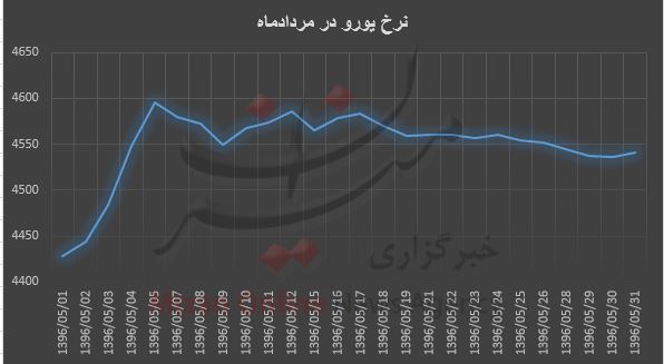 اوج گیری یورو در صرافیها ادامه دارد / افزایش قیمت جهانی است اوج گیری یورو در صرافیها ادامه دارد / افزایش قیمت جهانی است