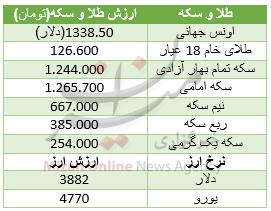 دلار و یورو در گرانی همسو شدند/ خریداران خودرو خودرو H30 Cross بخوانند/ قیمت سکه همچنان در اوج دلار و یورو در گرانی همسو شدند/ خریداران خودرو خودرو H30 Cross بخوانند/ قیمت سکه همچنان در اوج