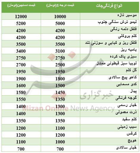 قیمت فرنگی‌جات در بازار+ جدول
