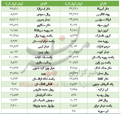 رشد 28 ارز در بازار/لیر ترکیه کاهش یافت+جدول قیمت رشد 28 ارز در بازار/لیر ترکیه کاهش یافت+جدول قیمت