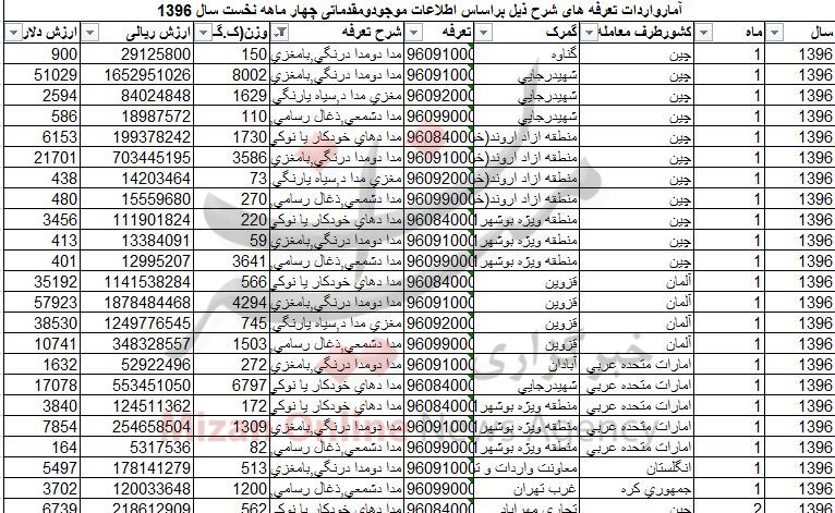 چقدر ارز صرف واردات مداد شد/ چین بزرگترین صادر کننده + نمودار چقدر ارز صرف واردات مداد شد/ چین بزرگترین صادر کننده + نمودار